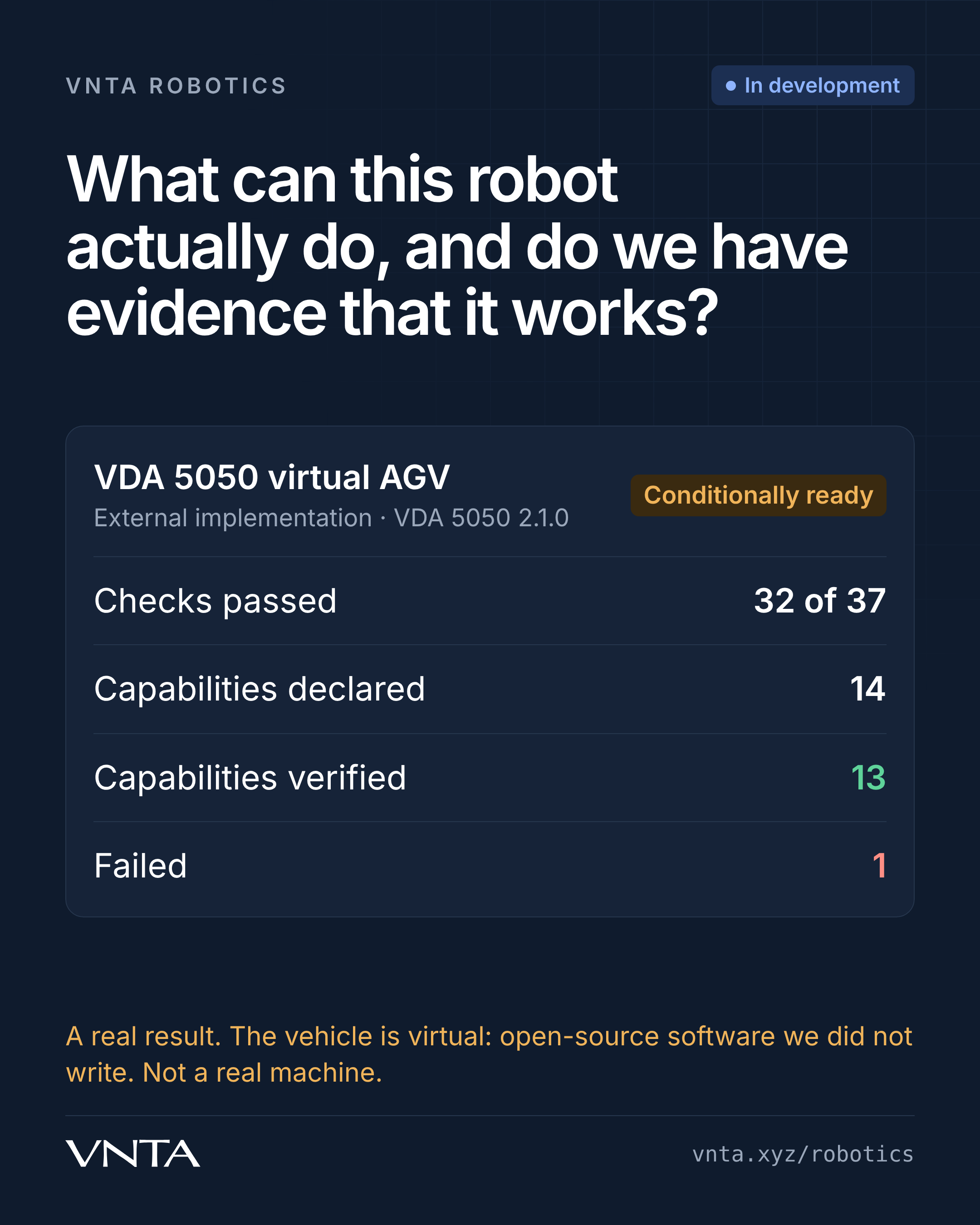 The question in large type, above the result of one validation run on a virtual vehicle: 32 of 37 checks passed, 13 of 14 capabilities verified.