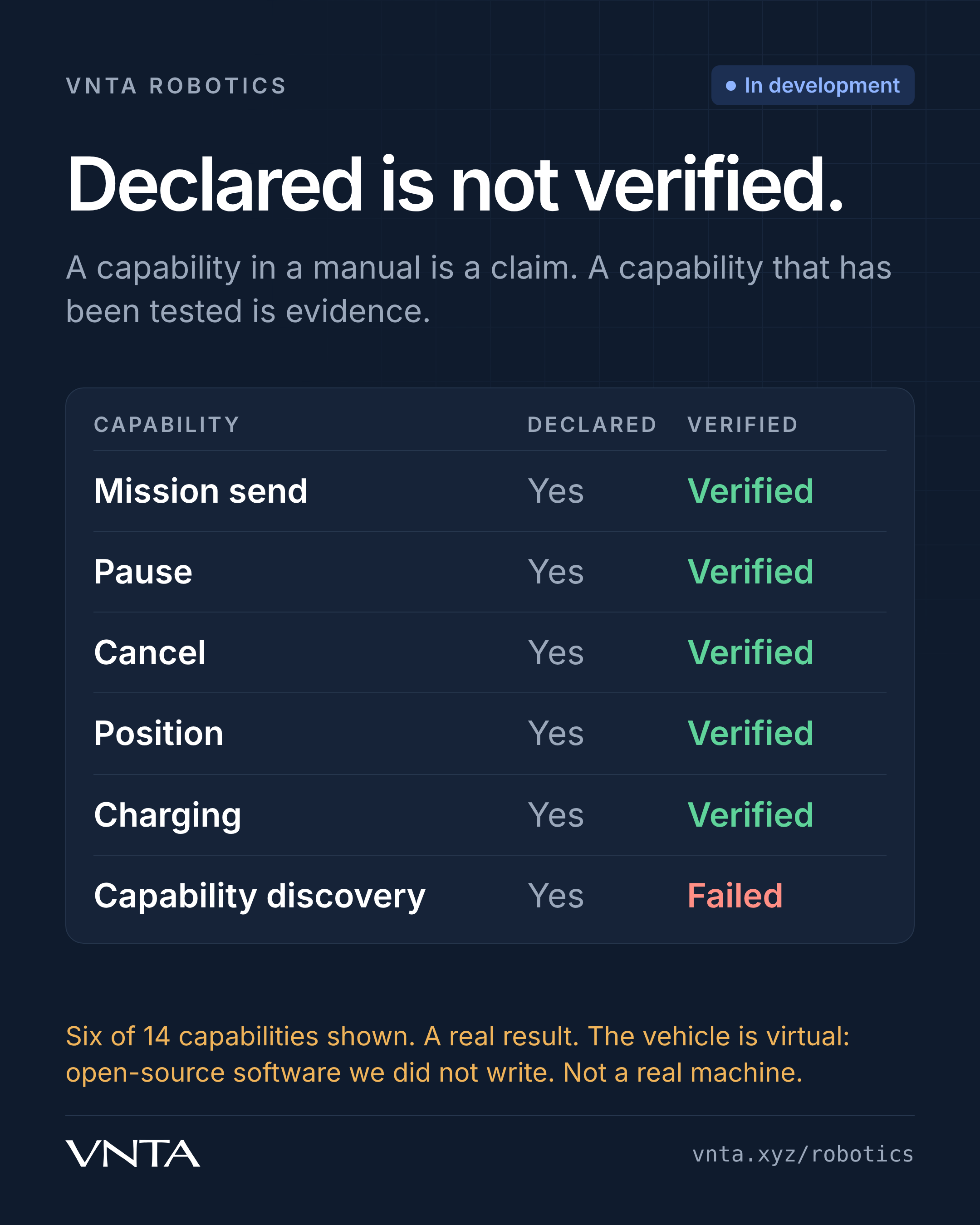 A table of six capabilities, all declared. Five are verified and one, capability discovery, failed.