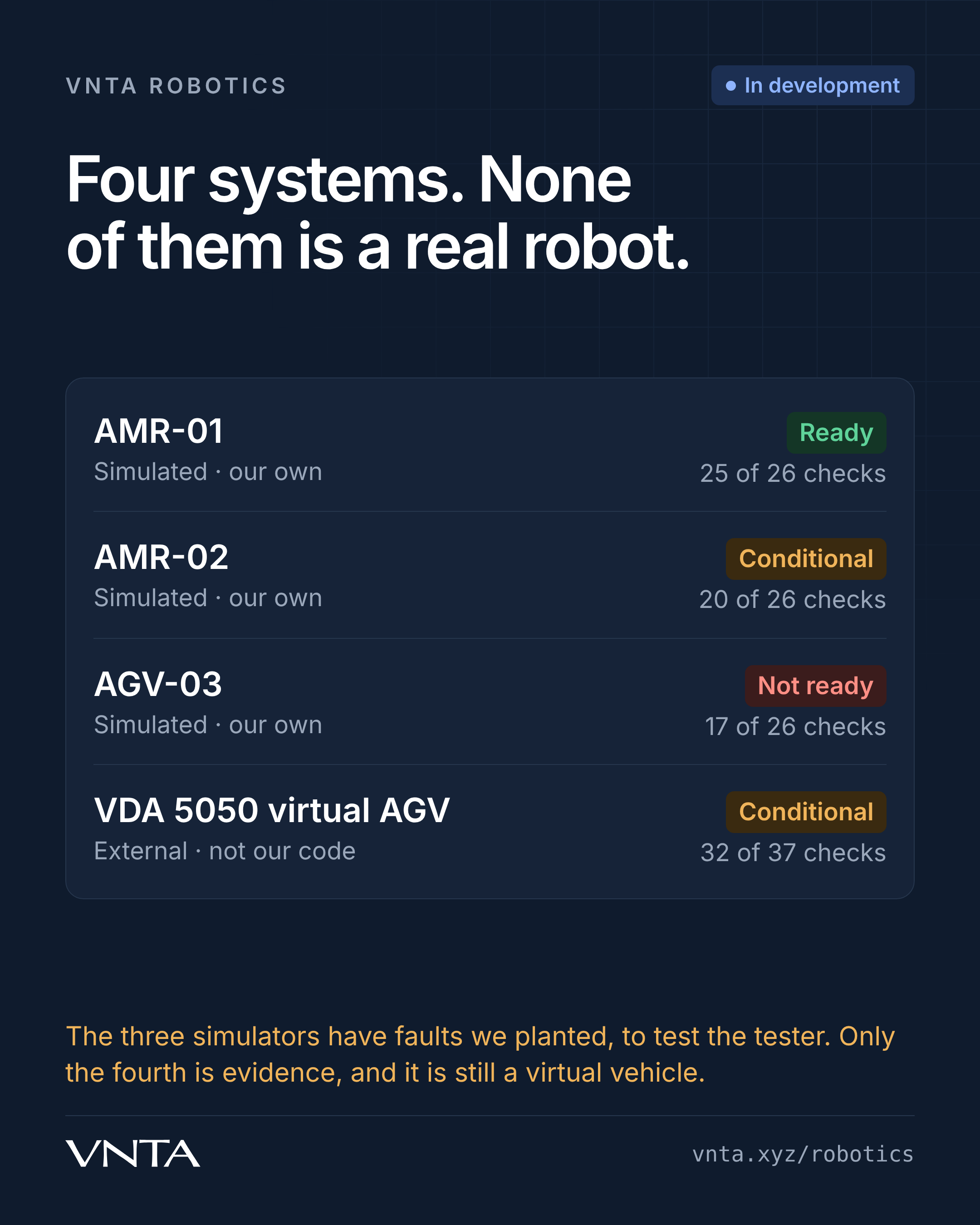 Four systems and their verdicts: three simulated robots and one external virtual vehicle.